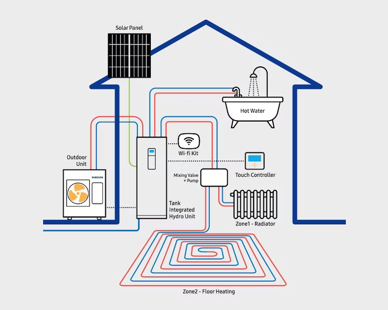 Efficient HVAC system chart
